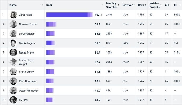 建筑師社交網(wǎng)絡(luò)影響力 行業(yè)新聞 第1張 建筑師社交網(wǎng)絡(luò)影響力 行業(yè)新聞 第1張