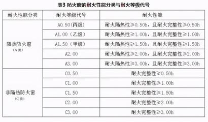 防火性能等級劃分，防火性能等級劃分標準 行業(yè)新聞 第4張