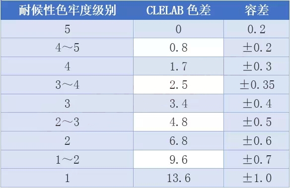 耐化學(xué)介質(zhì)性能測試方法，耐化學(xué)介質(zhì)性能測試 行業(yè)新聞 第1張
