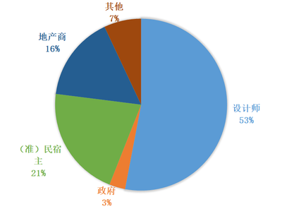 民宿設計方案圖表模板，幾種不同風格的標題供你參考，，專業(yè)風，民宿設計方案專屬圖表模板全解析，實用風，超實用！民宿設計方案圖表模板大公開，簡潔風，民宿 行業(yè)新聞 第1張