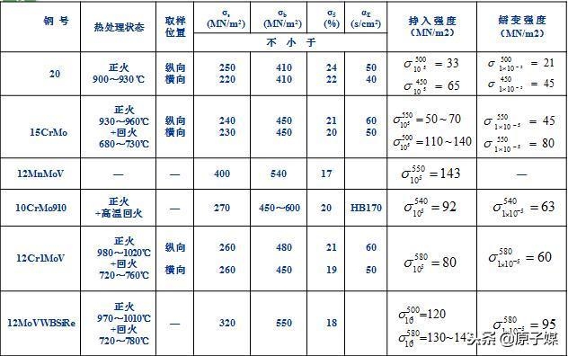 耐熱鋼預(yù)熱溫度對(duì)蠕變強(qiáng)度的作用，耐熱鋼預(yù)熱溫度與蠕變強(qiáng)度的 行業(yè)新聞 第1張